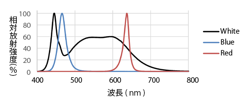 分光分布図