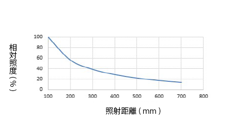 相対照度