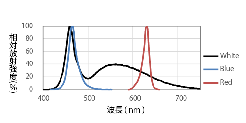 分光分布図