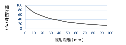 相対照度