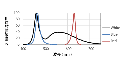 光谱分布图