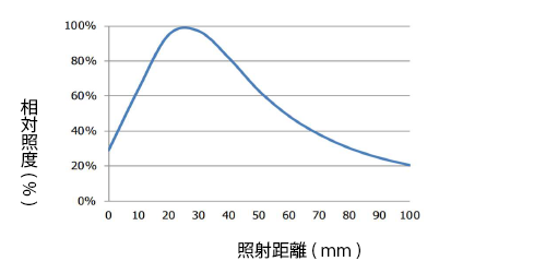 相对照度