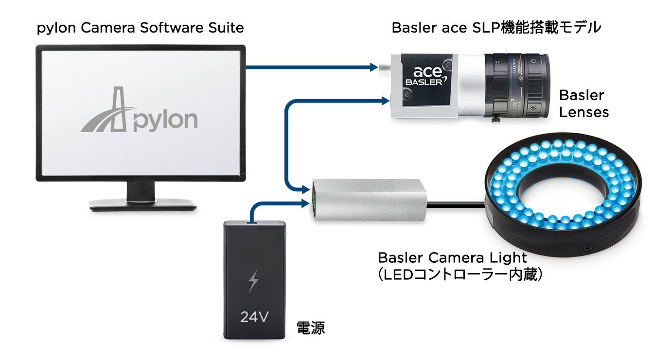 使用单根电缆即可在相机和 LED 照明之间进行通信