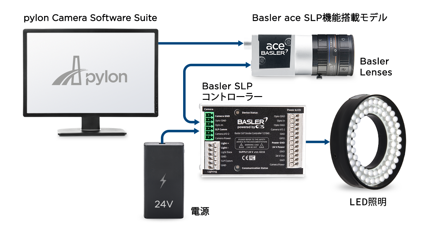 带摄像头的即插即用光源控制器：Basler SLP控制器