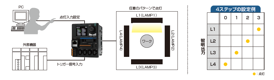 任意のパターンで照明の点灯が可能