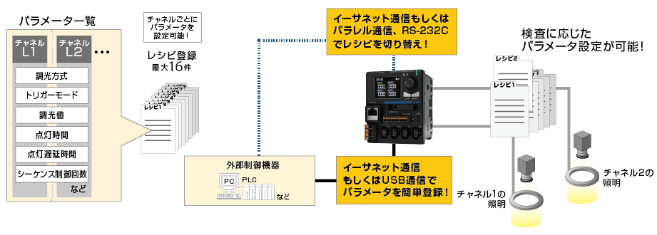 CD-VA 照明設定のパラメータを最大16件まで保存可能