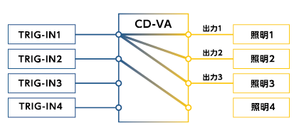 CD-VA 点灯制御入力割り付け機能設定例