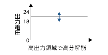 電圧可変範囲：HIGH/18～24V