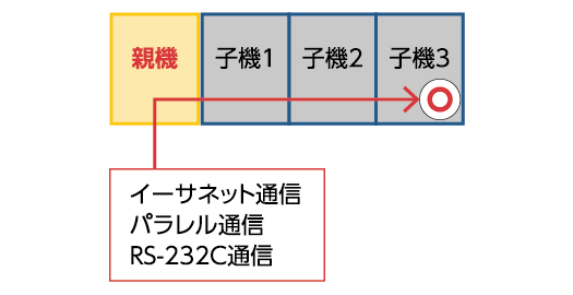 CD-VAで連結した子機に対して制御ができるのは親機