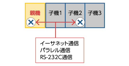 CD-VAの連結した子機に対して制御を与えると、自機照明に対する制御は受け付けますが、その他機器を制御することはできません。