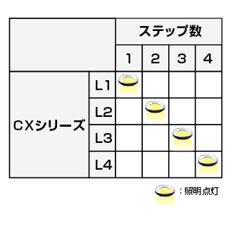 それぞれのボードで4ステップの設定を行う。部分のステップについてそれぞれのボードでどの出力も点灯しない設定を行う。