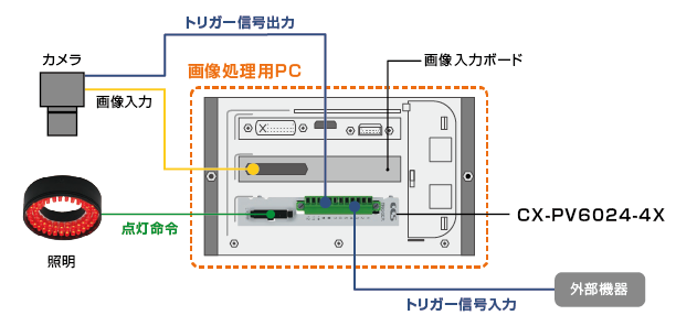  システム構成例（CX-PV6024-4Xの例）