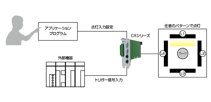 任意のパターンで照明の点灯が可能