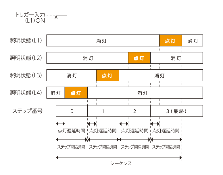 「1トリガー Nステップシーケンス動作」の場合
