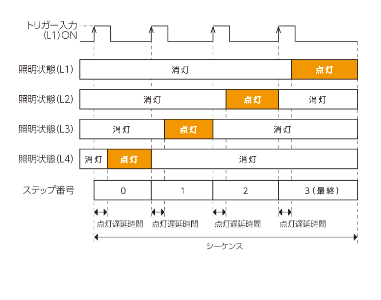  「1トリガー 1ステップシーケンス動作」の場合