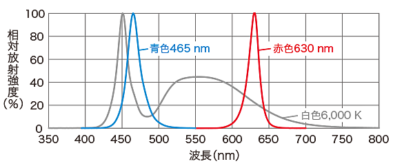 分光分布(図)