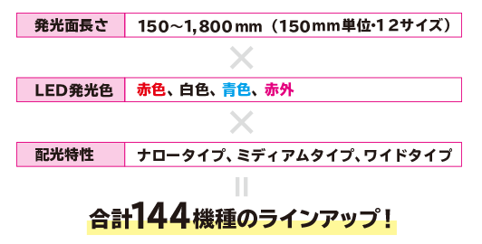 発光面長さ・・・150～1,800 mm(150 mm単位・12サイズ)LED発光色・・・赤色、白色、青色、赤外 配光特性・・・ナロータイプ、ミディアムタイプ、ワイドタイプ 合計144機種のラインアップ!