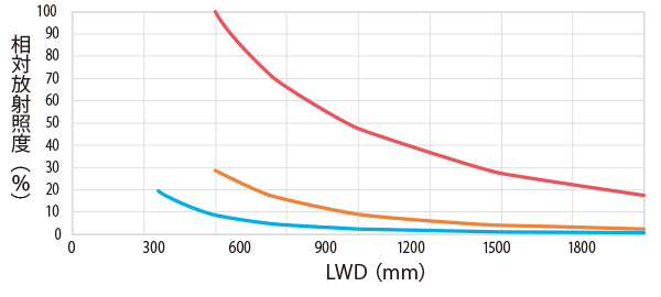 不同型号 HLDL3-450X28SW（白色）的相对辐照度比较