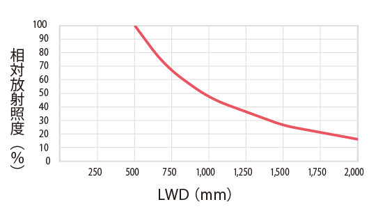 相対放射照度グラフ（LWD特性）