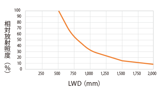 相対放射照度グラフ（LWD特性）