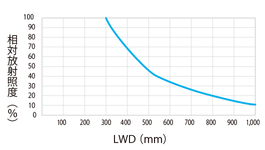 相対放射照度グラフ（LWD特性）