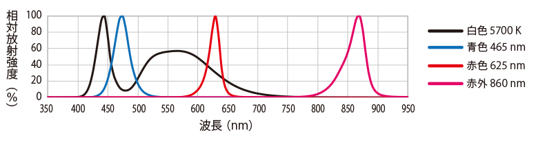 分光分布図