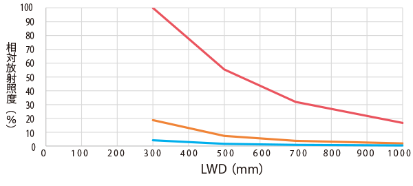 タイプ別相対放射照度比較　HLDR3-100SW（白色）