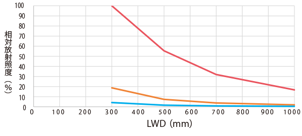 不同型号 HLDR3-100SW（白色）的相对辐照度比较