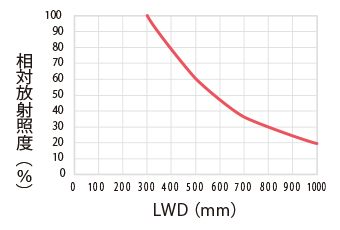 相対放射照度グラフ（LWD特性）