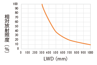 相対放射照度グラフ（LWD特性）