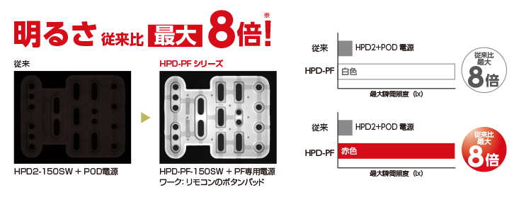 亮度高达传统的8倍