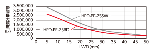 LWD特性　瞬間最大照度（lx）