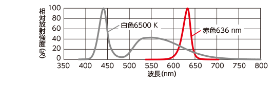 分光分布 相対放射強度（％）