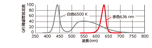 光谱分布相对辐射强度（％）