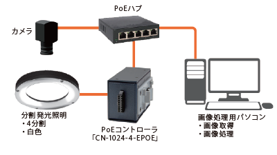 4分割