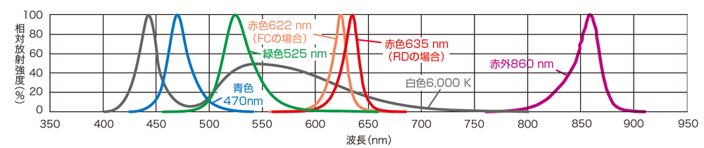 分光分布