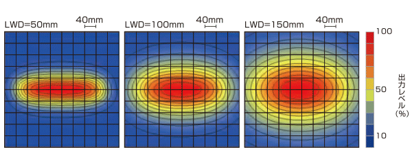 LB-H-300X50SWの均一度（相対放射照度）