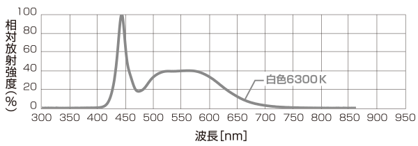 LBシリーズ 高出力タイプ 分光分布図