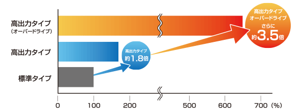 オーバードライブ対応の高出力タイプもご用意