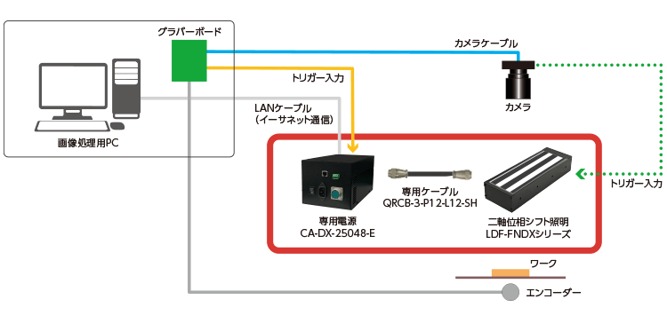 LDF-DXシリーズ（二軸位相シフト照明）とラインスキャンカメラを使ったシステム構成例
