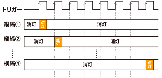 LDF-DXシリーズ（二軸位相シフト照明）のタイミングチャート（イメージ）