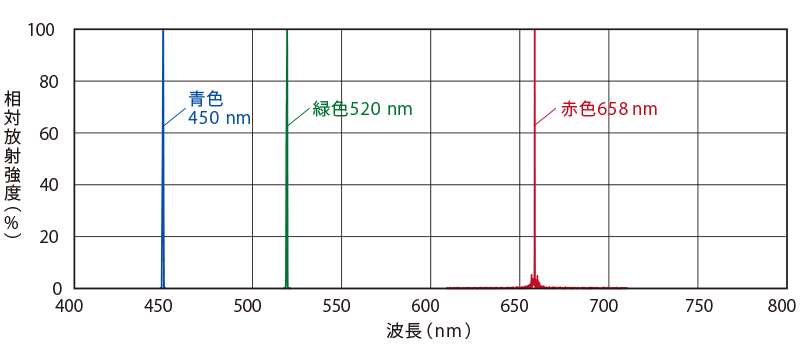 分光分布