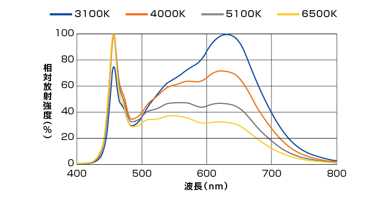 光谱分布