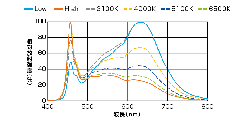 分光分布