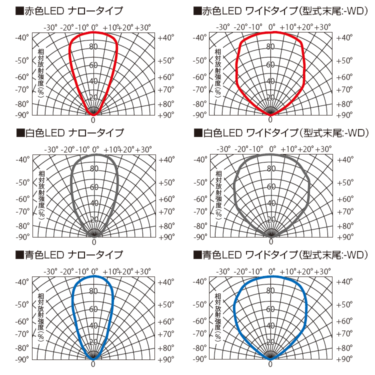 LDL2シリーズ配光特性