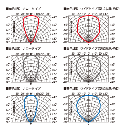 LDL2シリーズ高出力タイプ配光特性