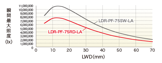 LDR-PF-75RD-LA / SW-LA LWD特性瞬时大照度（lx）