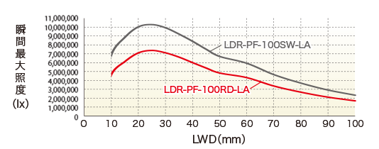 LDR-PF-150RD-LA / SW-LA LWD特性瞬时大照度（lx）