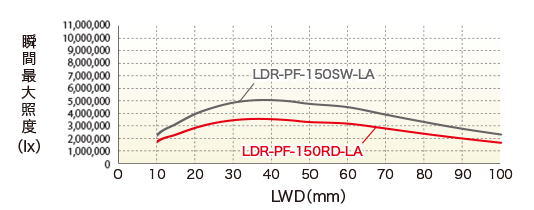 LDR-PF-LA-100RD / SW LWD特性瞬时大照度（lx）