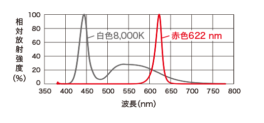 LDR-PF-LA-100RD / SW光谱分布相对辐射强度（％）